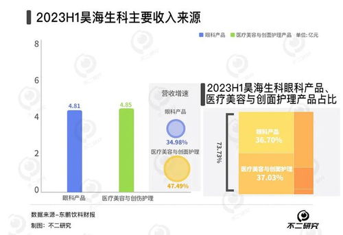 春節醫美熱浪下，愛美客與昊海生科誰主沉浮？生物科技賽道盈利大比拼